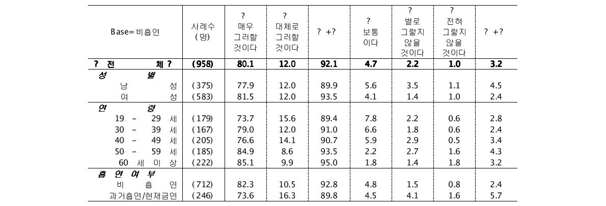 담배성분 공개 시 미칠 영향 (금연 지속) (단위: %)