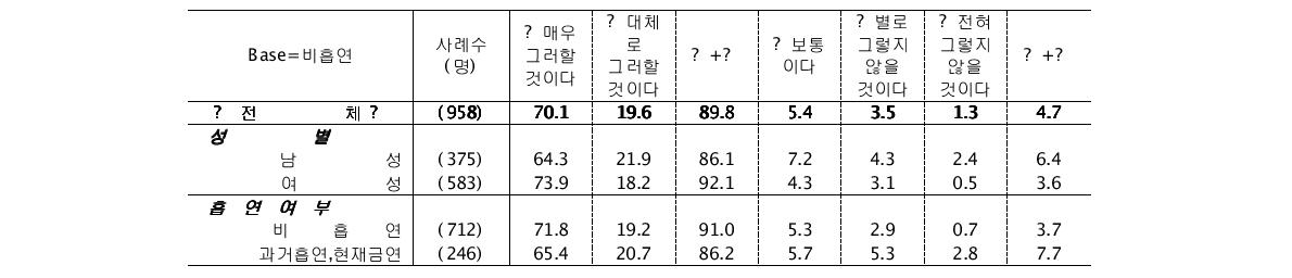 담배성분 공개 시 미칠 영향 (금연 권유) (단위: %)