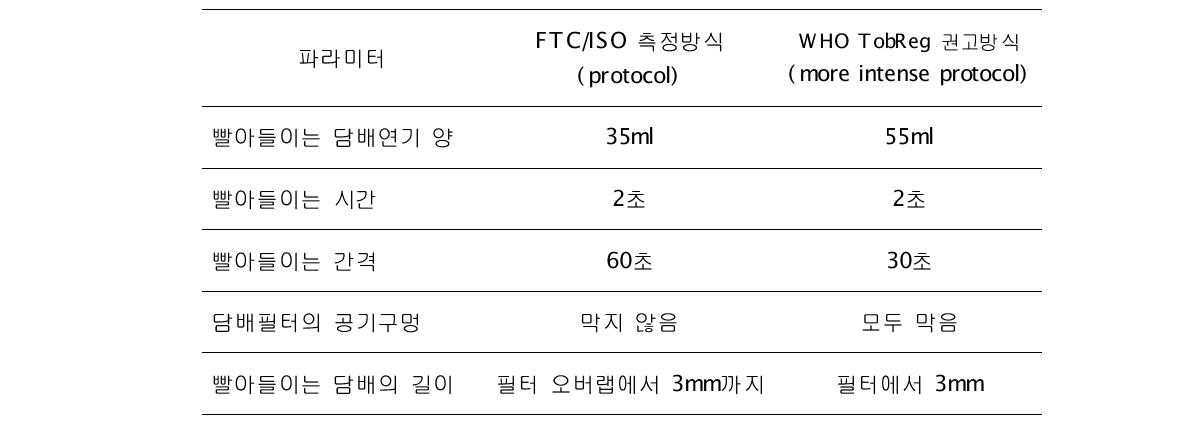 담배 성분 측정 방식: ISO 측정 vs WHO TobReg 권고방식