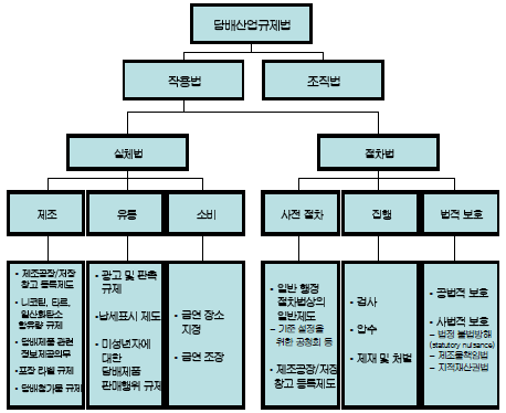 영국의 담배산업규제법의 체계