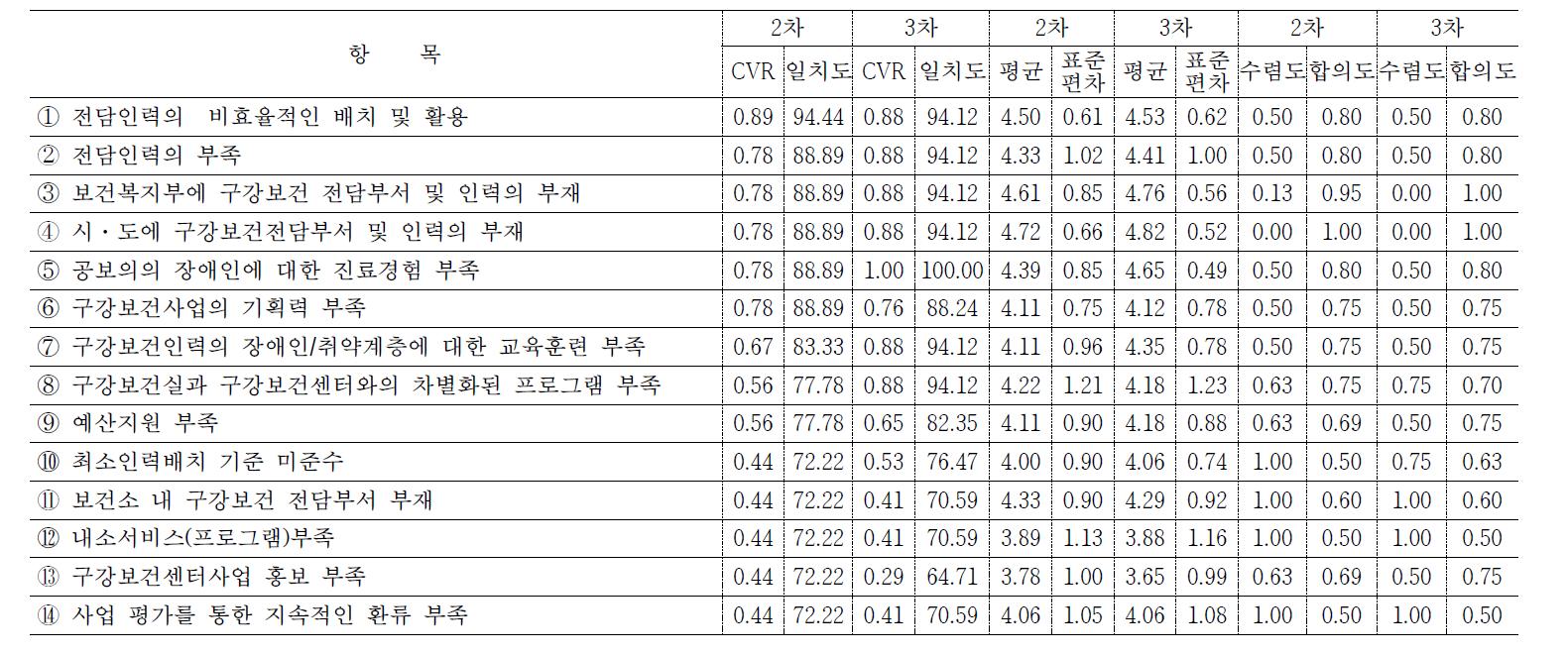 구강보건센터 운영의 문제점(2,3차 델파이 결과비교)