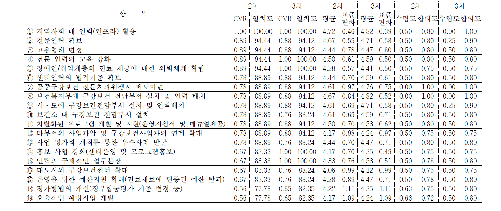 구강보건센터 운영의 문제점 해결방안(2,3차 델파이 결과비교)