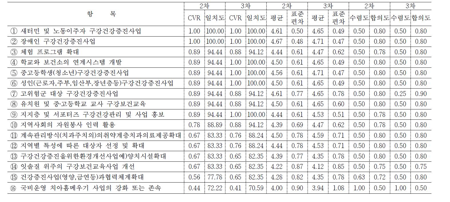 구강보건센터 운영부분에 있어 보완해야 하는 사업이나 관리대상(2,3차 델파이 결과비교)