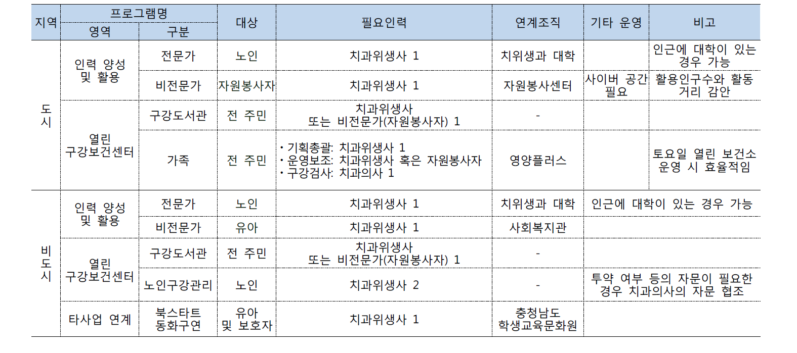 지역적 특성을 고려한 프로그램 개발 및 적용 현황