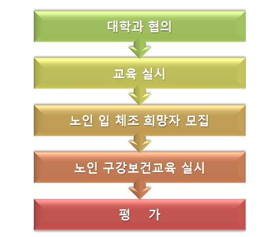 치위생과 학생 활용 프로그램 과정