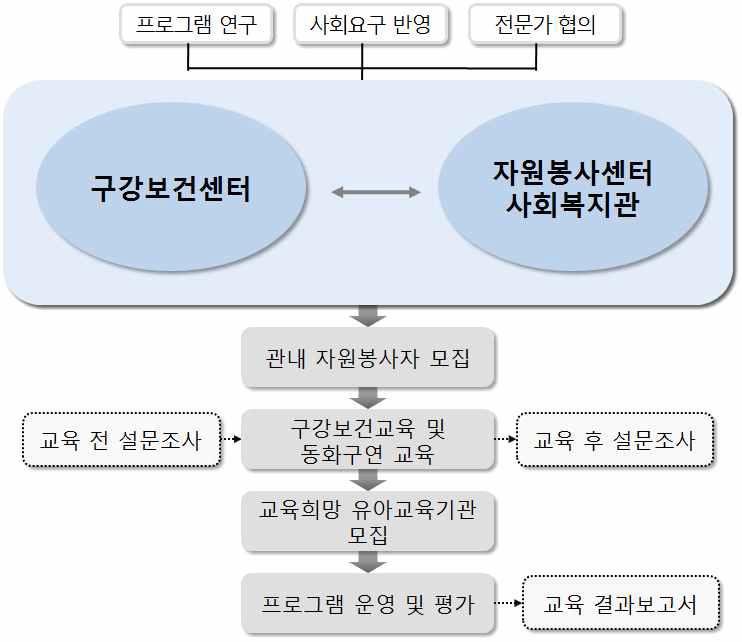 기타 인력 양성 모형