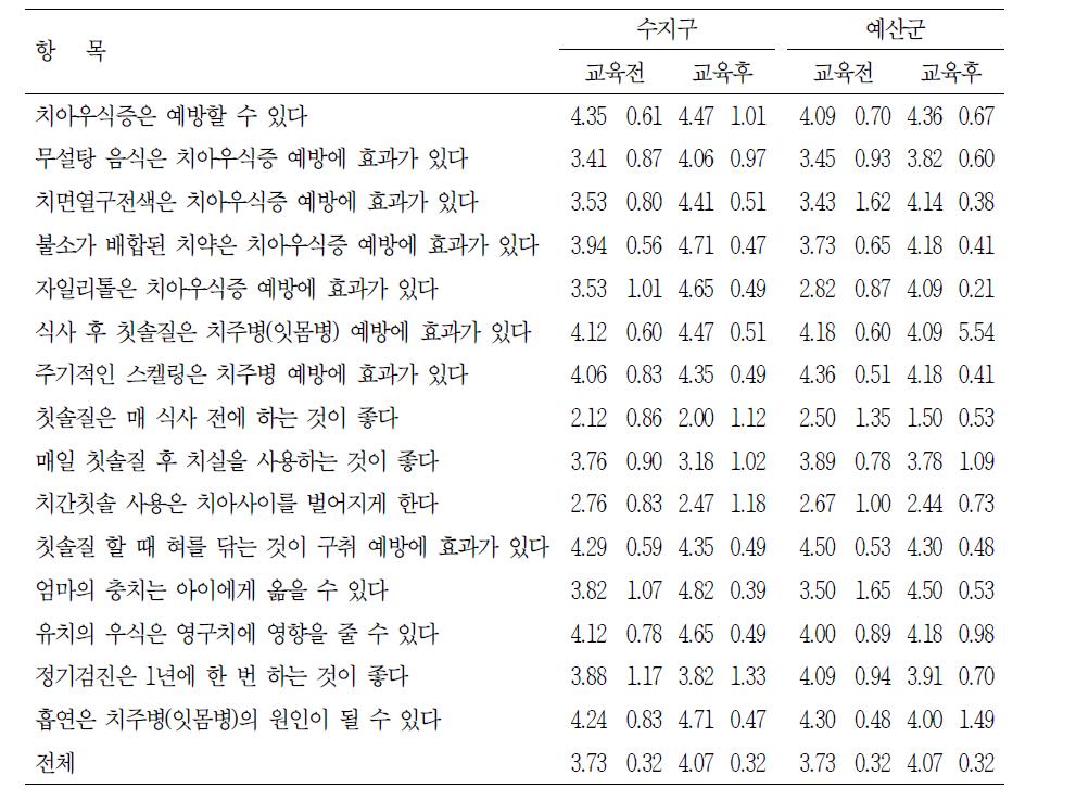 구강보건지식