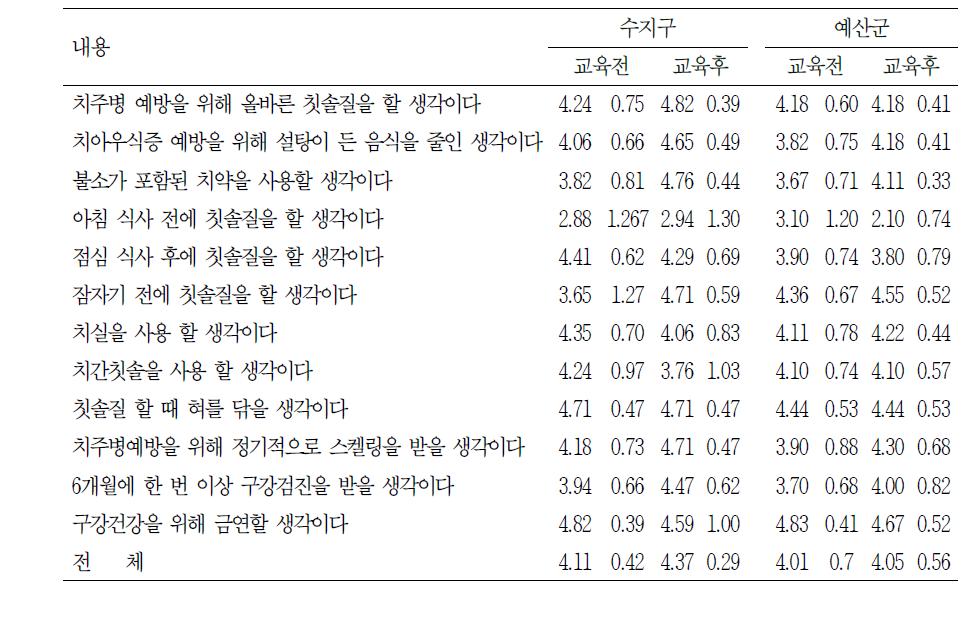 구강보건태도