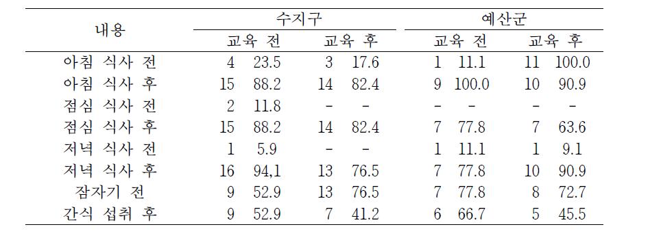 칫솔질 시기