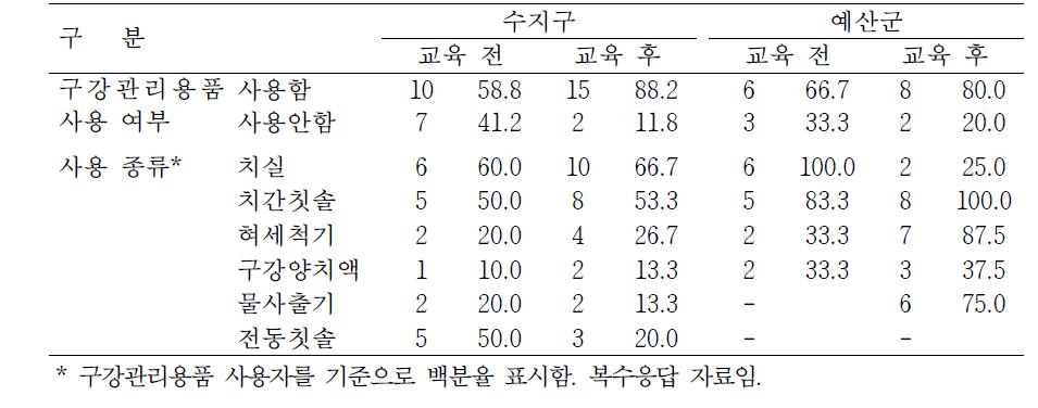 구강관리용품 사용여부 및 종류