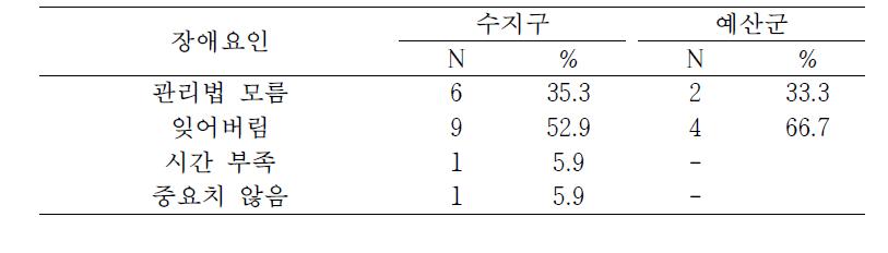 구강건강관리 장애요인