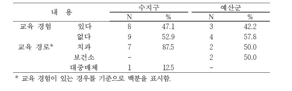 구강보건교육 경험 및 경로