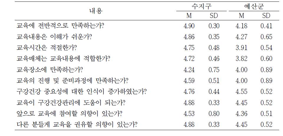 구강보건교육 만족도