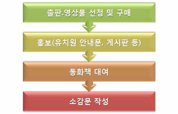 구강도서관 프로그램 과정