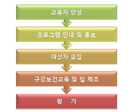 노인구강관리프로그램 과정