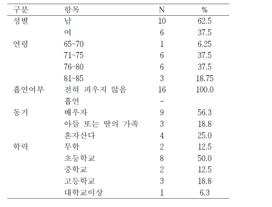 입체조 프로그램 참가자의 일반적 특성