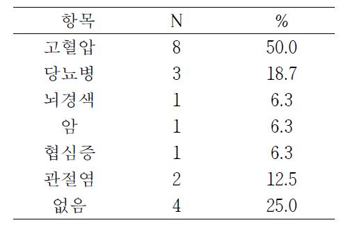 전신질환 종류