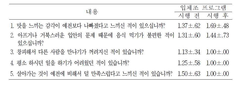 구강건강과 관련된 삶의 질