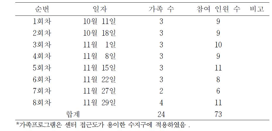 수지구 가족프로그램 참여자 현황