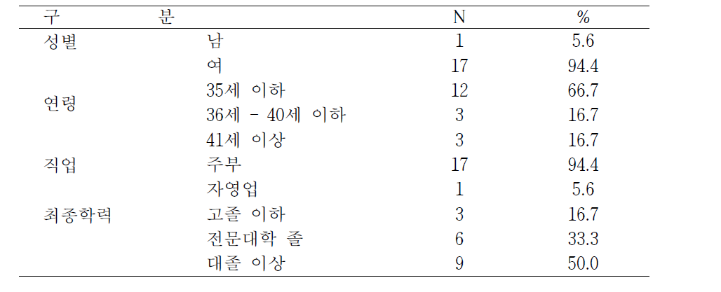 가족프로그램 참가자의 일반적 특성