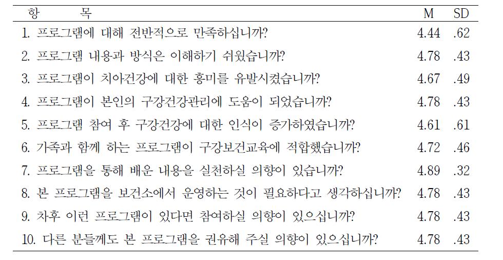 가족프로그램에 대한 만족도