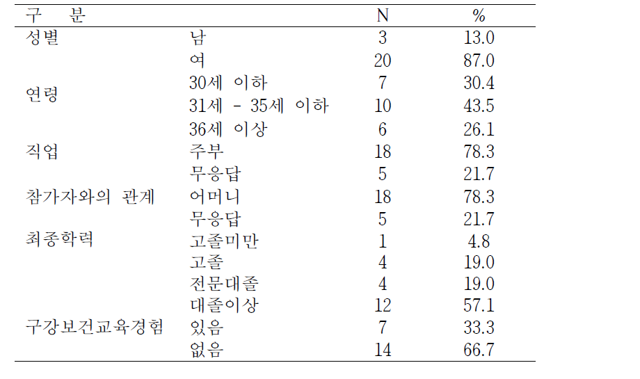 북스타트 교육 참여 보호자의 일반적 특성