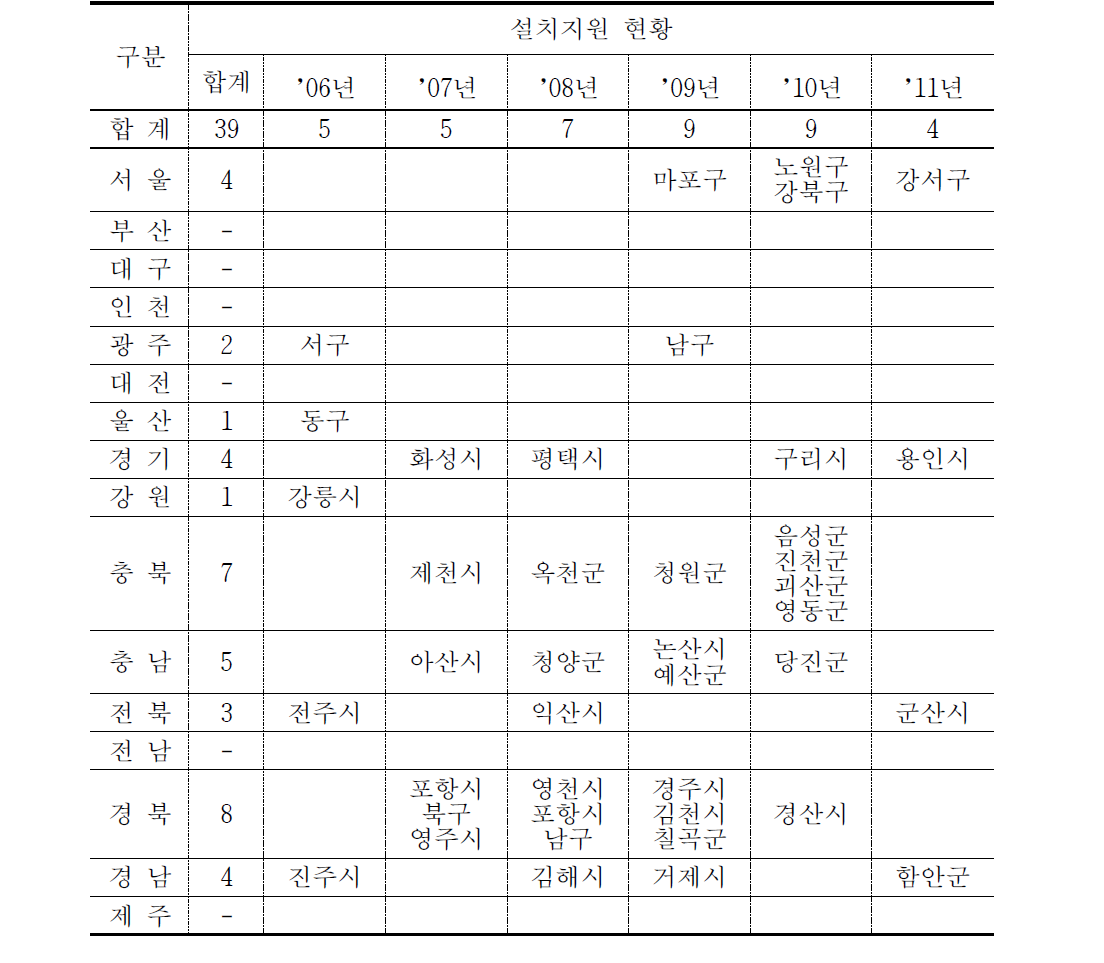 전국 보건소 구강보건센터 설치 현황(’06 ~ ’11년)