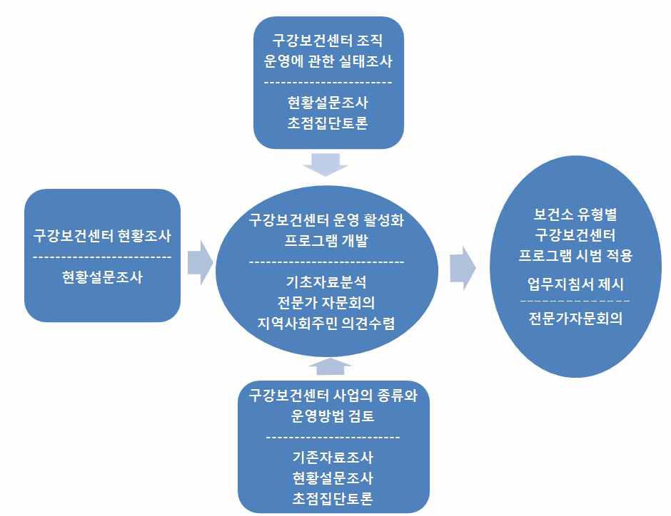 보건소 구강보건센터 운영 활성화 프로그램 개발 연구의 틀