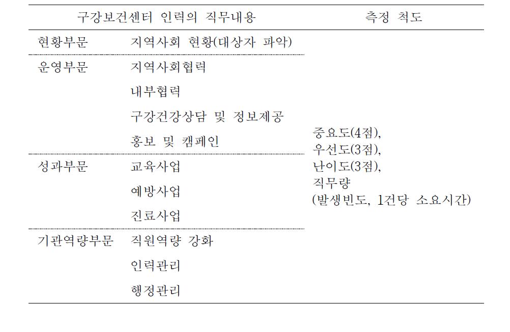 구강보건센터 인력의 직무조사 내용