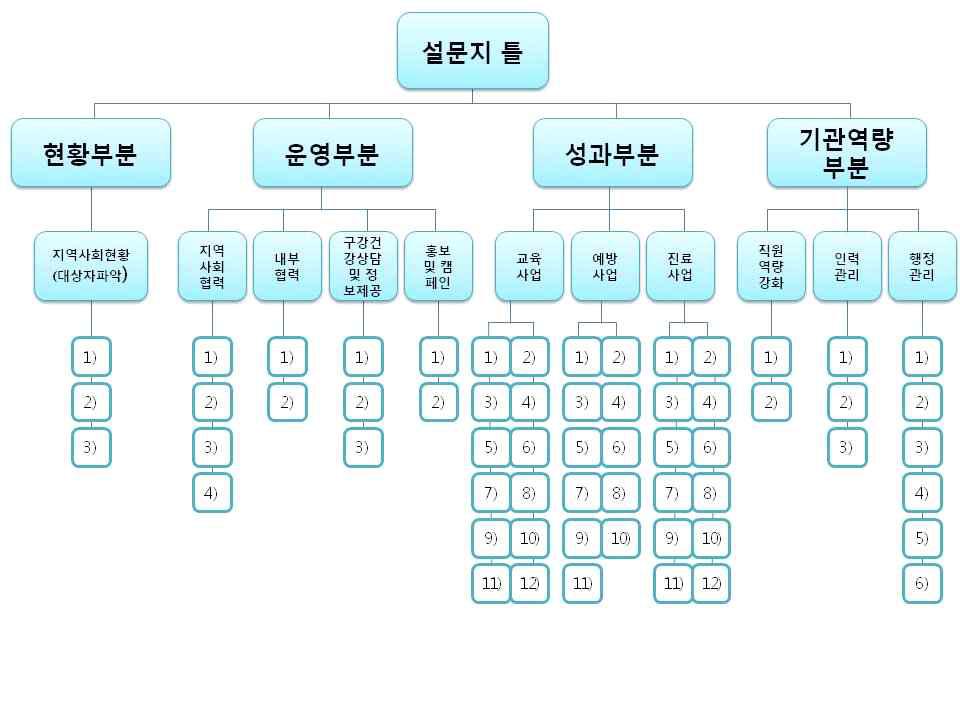 구강보건센터 직무내용의 상대적 중요도 측정모형의 구조