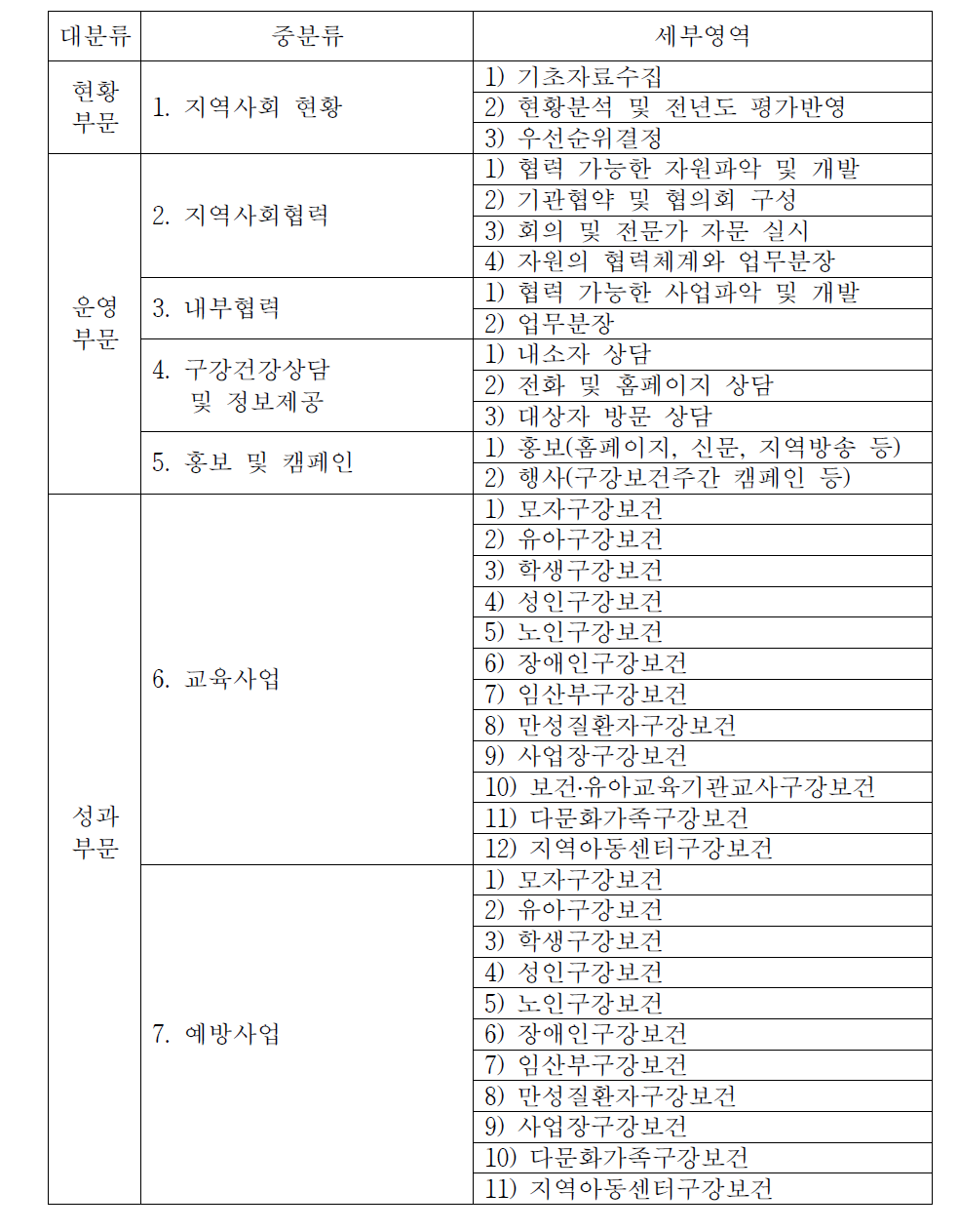 구강보건센터 직무(Ⅰ)