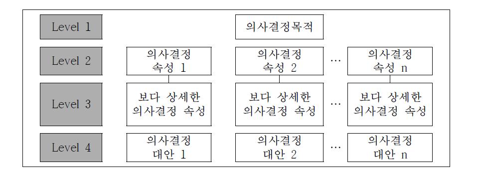 AHP에서 계층구조의 일반적 형태