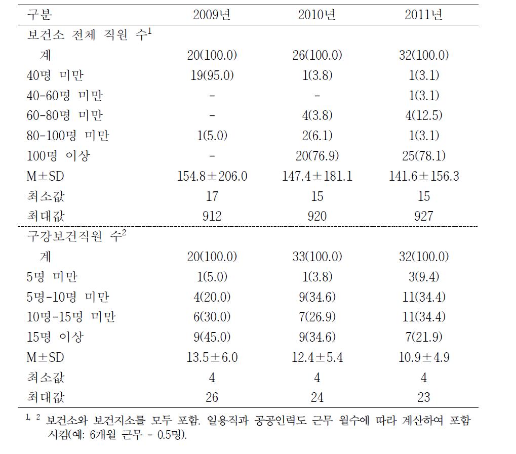 보건소의 인력구조