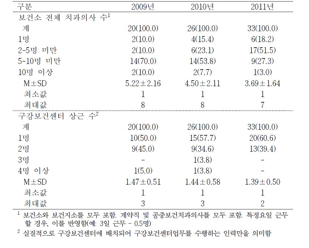 보건소의 치과의사 분포