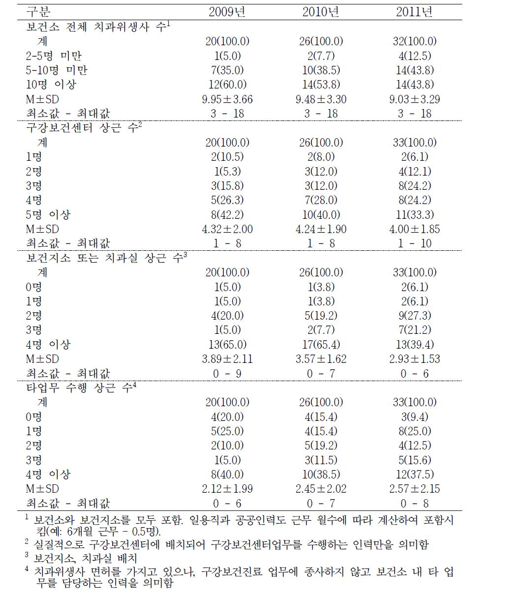 보건소의 치과위생사 분포