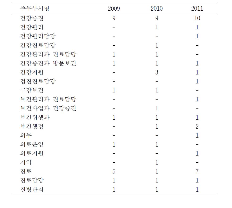 구강보건센터 주무부서별 분포