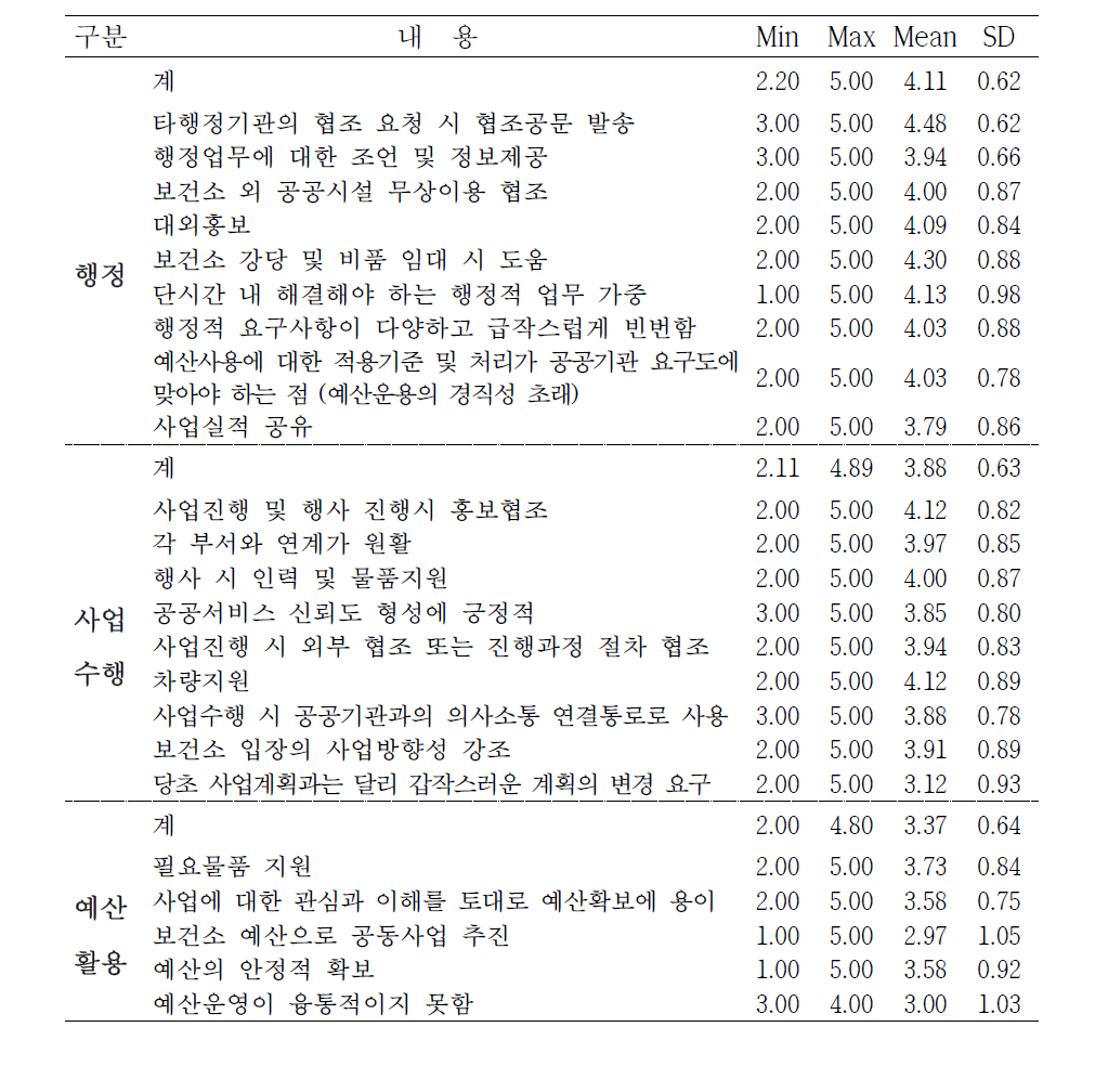 타부서와의 업무협력 시 항목별 영향정도