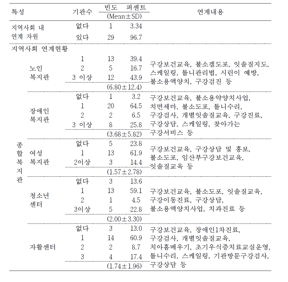 지역사회 내 연계 가능한 자원 및 현황(Ⅰ)