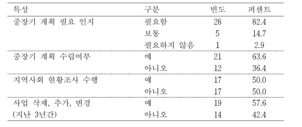 구강보건센터에 대한 사업계획