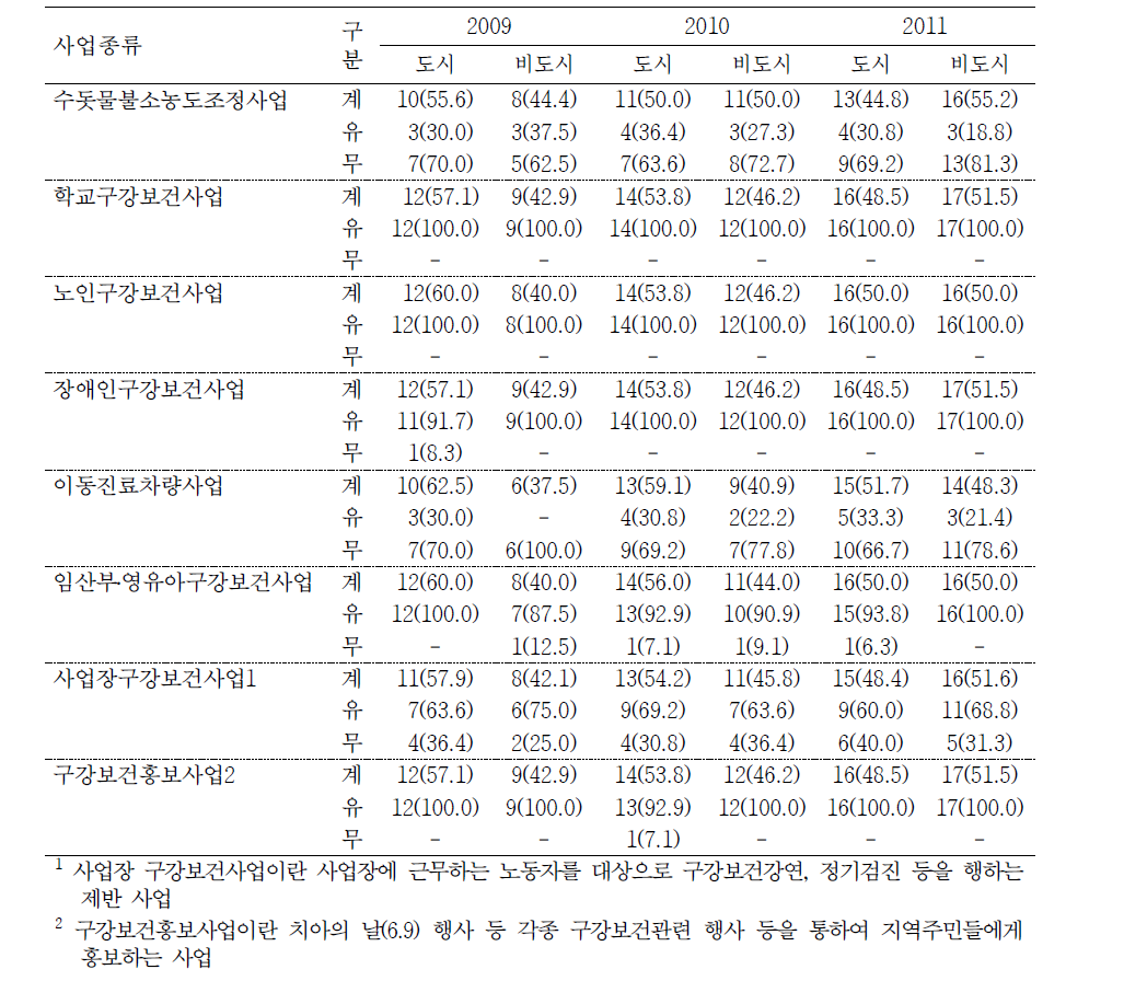 구강보건사업 종별 시행 유무