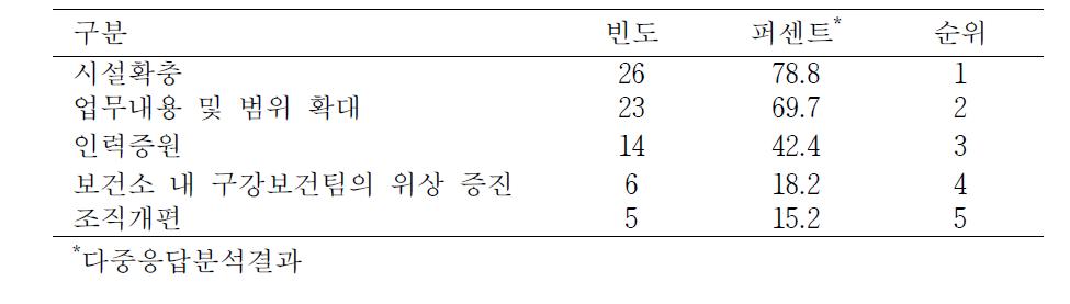 구강보건센터로 개편된 후 변화