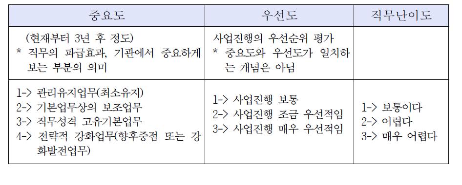 구강보건센터 중분류 업무영역별 중요도, 우선도 및 난이도(Ⅰ)