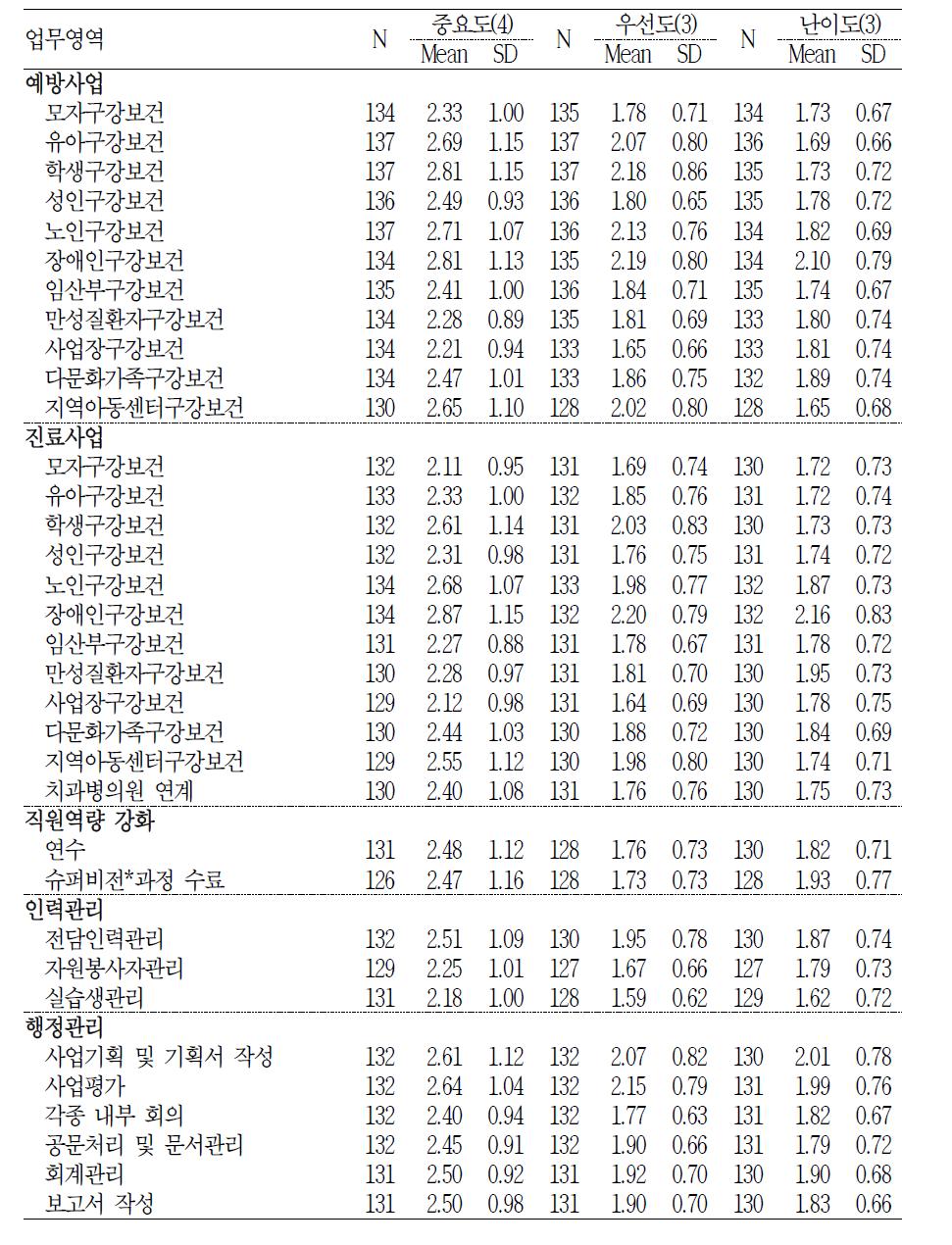 구강보건센터 중분류 업무영역별 중요도, 우선도 및 난이도(Ⅲ)