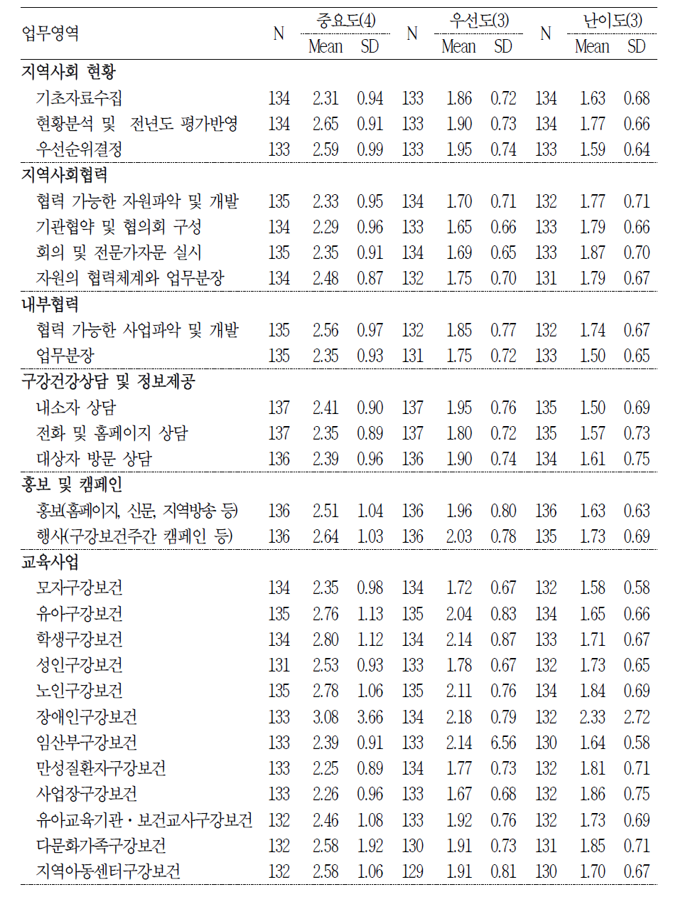 구강보건센터 중분류 업무영역별 중요도, 우선도 및 난이도(Ⅱ)