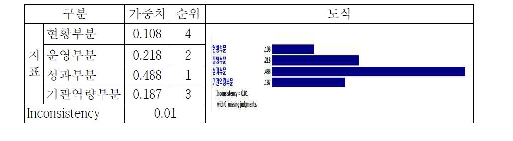 대분류 영역의 상대적 중요도