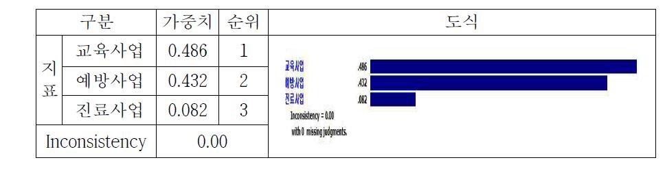 성과부문 중분류 비교