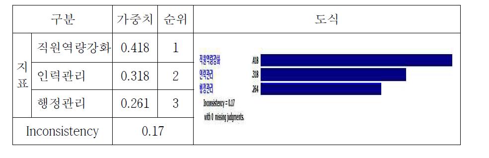 기관역량부문 중분류 비교