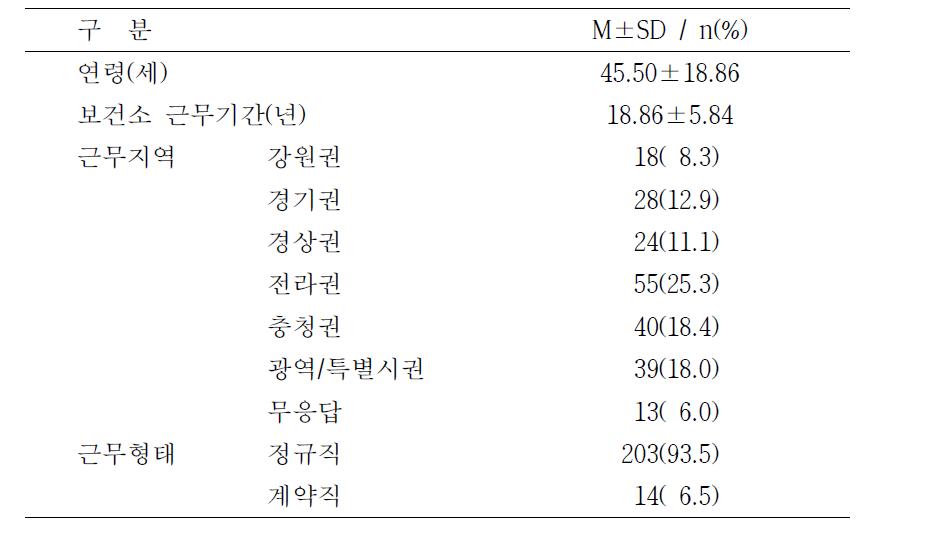 조사대상자의 일반적 특성 n=217