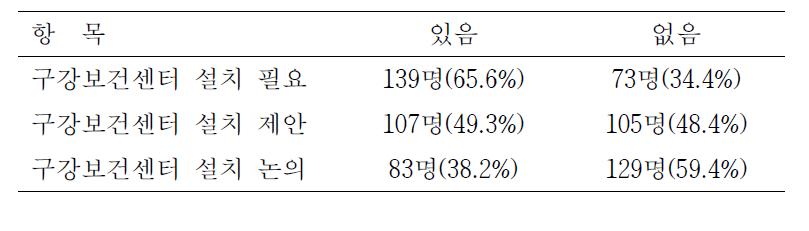 구강보건센터 설치에 대한 견해 및 경험