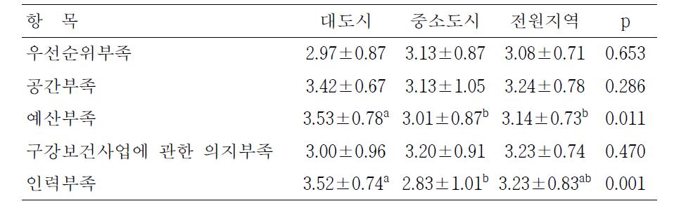 지역규모에 따른 구강보건센터 미설치 이유